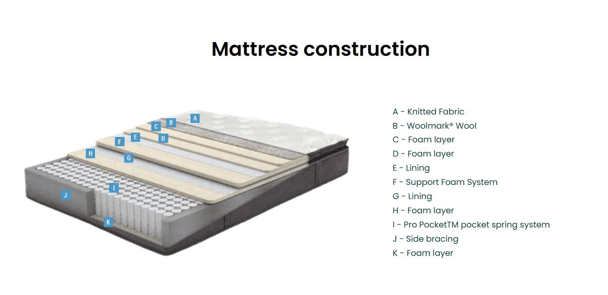 Luxury pillowtop mattress construction showing knitted fabric cover, wool comfort layer, foam support layers and Pro Pocket spring system with reinforced edge support